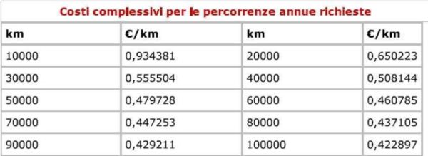 Come Si Calcola Il Rimborso Chilometrico Per Le Trasferte Lavorative ...