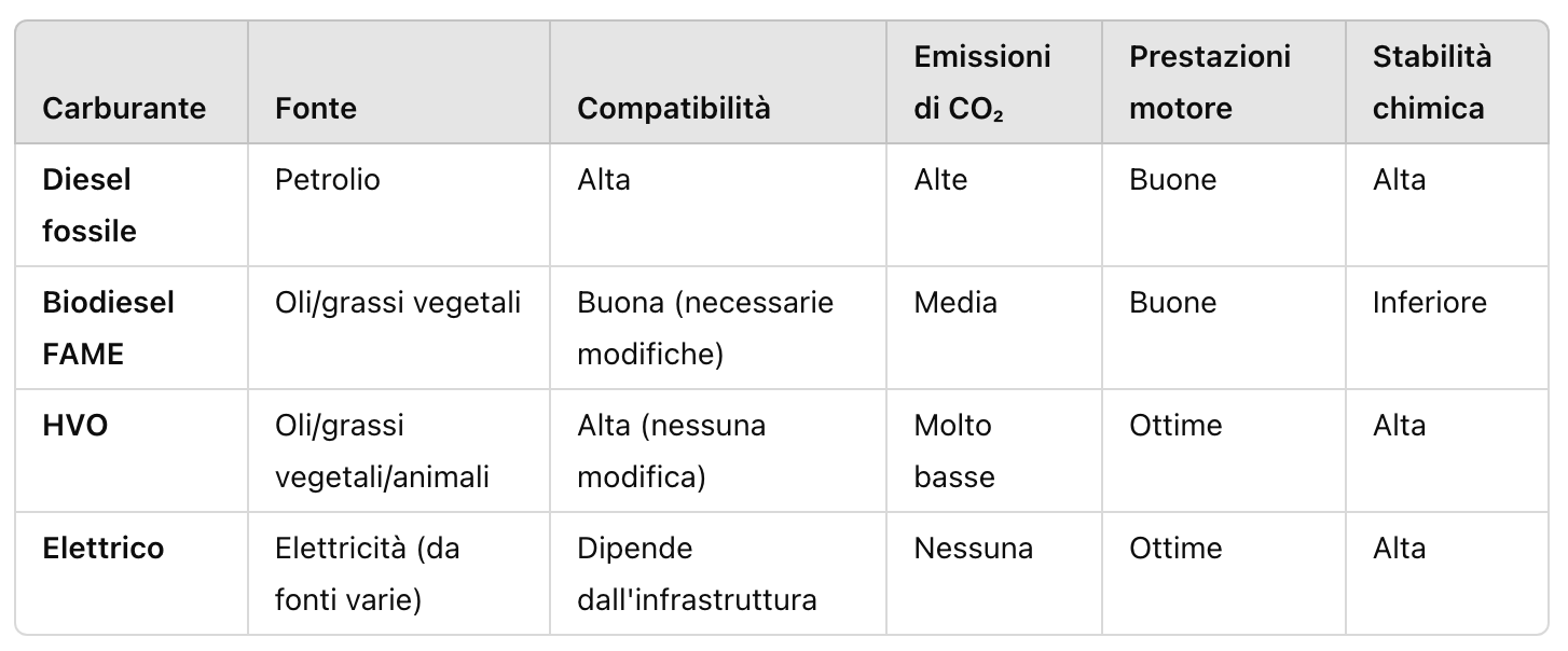 biodiesel HVO